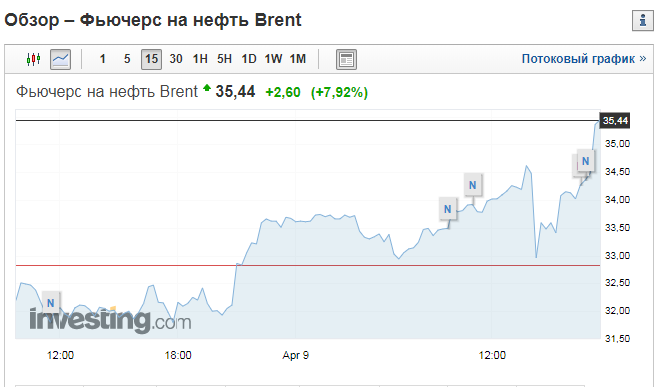 Цены на нефть взлетели: Россия пошла на попятную ...