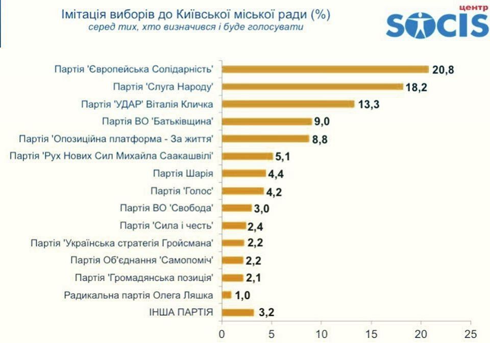 Киевляне тоже прозрели: партия Порошенко в рейтинге выше преЗЕдента
