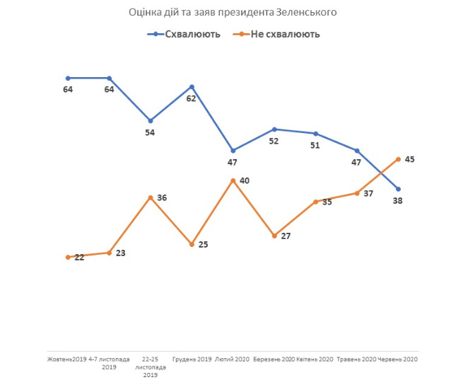 Рейтинг Зеленского упал до исторического минимума: результаты опроса спрятали