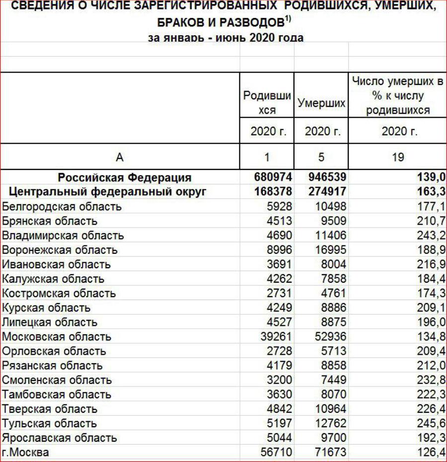 Россия вымирает, в среднем на 1 родившегося 2-2,5 умерших