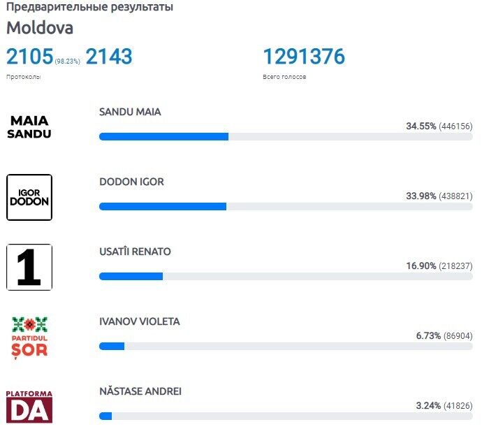 В Молдове состоялись выборы президента: озвучены результаты во второй тур
