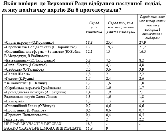 Порошенко вышел на второе место в рейтинге и догоняет Зеленского: опрос