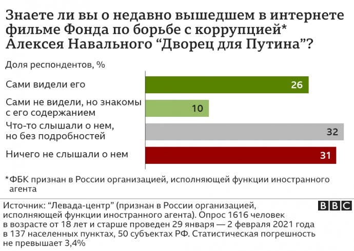 Стало известно, сколько россиян посмотрели фильм о «дворце Путина» и как изменилось их отношение к президенту